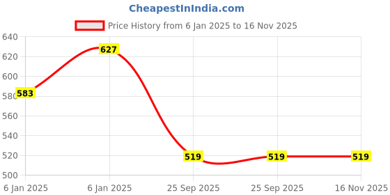 moglix.com Lumax 216-FF-SPL-WRD Red Front Fender Hero Splendor lumax Price History Graph from 6 Jan 2025 to 15 Nov 2025
