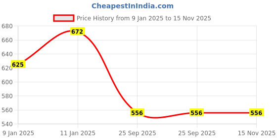 moglix.com Lumax 216-FF-SPR-BRON Brown Front Fender Hero Super Splendor PR LATES lumax Price History Graph from 9 Jan 2025 to 15 Nov 2025