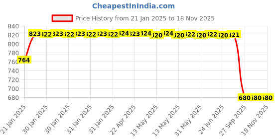 moglix.com Lumax 216-FF-SS2-RD Red Front Fender Hero Super Splendor Type 2 lumax Price History Graph from 21 Jan 2025 to 18 Nov 2025