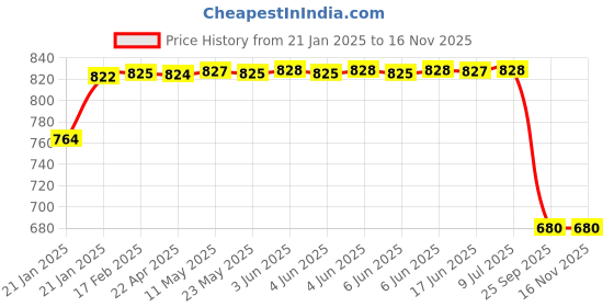 moglix.com Lumax 216-FF-SS2-SL Silver Front Fender Hero Super Splendor Type 2 lumax Price History Graph from 21 Jan 2025 to 15 Nov 2025