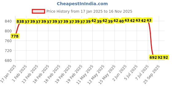 moglix.com Lumax 216-FF-SS3-HGR Grey Front Fender Hero Super Splendor I3S TY-3 H lumax Price History Graph from 17 Jan 2025 to 16 Nov 2025