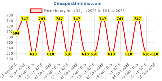 moglix.com Lumax 216-FF-SSP-BL-BP Front Fender Hero Super Splendor lumax Price History Graph from 31 Jan 2025 to 15 Nov 2025