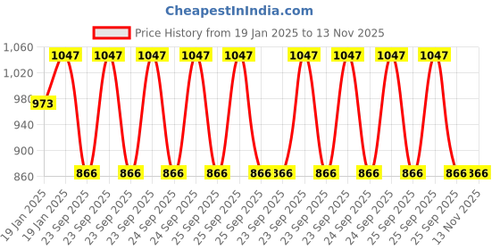 moglix.com Lumax 216-FF-SSP-BS6-BU Blue Front Fender for Hero Super Splendor BS6 NEXUS lumax Price History Graph from 19 Jan 2025 to 13 Nov 2025