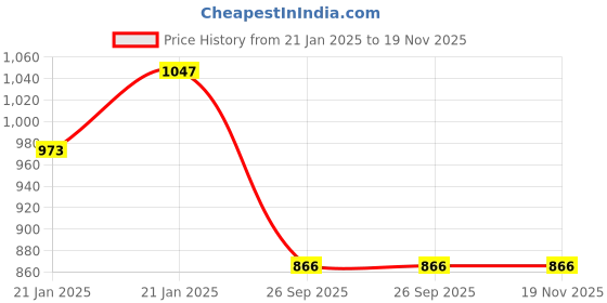 moglix.com Lumax 216-FF-SSP-BS6-HGR Grey Front Fender Hero Super Splendor BS6 HEAVY lumax Price History Graph from 21 Jan 2025 to 18 Nov 2025