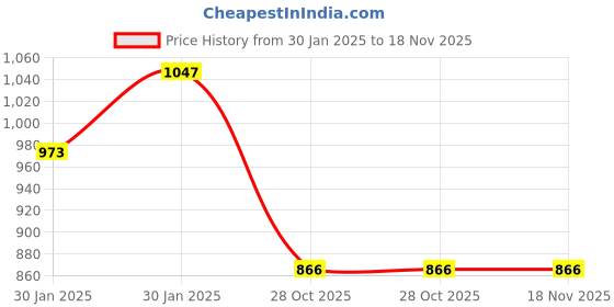 moglix.com Lumax 216-FF-SSP-BS6-RD Red Front Fender Hero Super Splendor BS6 lumax Price History Graph from 30 Jan 2025 to 17 Nov 2025