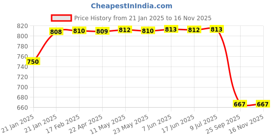 moglix.com Lumax 216-FF-SSP-WRD Red Front Fender Hero Super Splendor lumax Price History Graph from 21 Jan 2025 to 15 Nov 2025