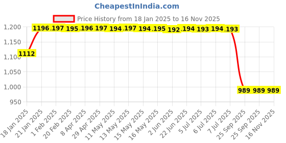 moglix.com Lumax 216-SP-GL4-B-RD Black &a; Red Side Panel for Hero Glamour Type 4 lumax Price History Graph from 18 Jan 2025 to 16 Nov 2025