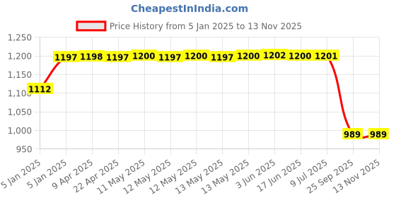 moglix.com Lumax 216-SP-GLM-SL-YL Yellow &a; Silver Side Panel for Hero Glamour Disc O-M lumax Price History Graph from 5 Jan 2025 to 12 Nov 2025