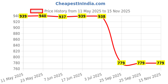 moglix.com Lumax 216-SP-HDX-RD Red Side Panel for Hero Cd, Hero Hf Deluxe lumax Price History Graph from 11 May 2025 to 14 Nov 2025