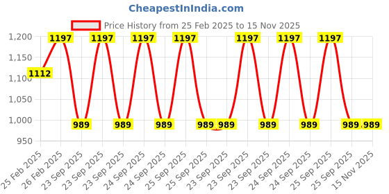 moglix.com Lumax 216-SP-HF20-BLU Blue Side Panel for Hero Hf Deluxe Bs6 2020 lumax Price History Graph from 25 Feb 2025 to 15 Nov 2025