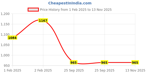 moglix.com Lumax 216-SP-HF5-BL-PR Black &a; Purple Side Panel for Hero Hf Deluxe 2015 Edition lumax Price History Graph from 1 Feb 2025 to 13 Nov 2025