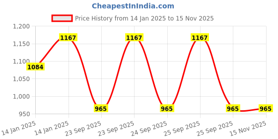moglix.com Lumax 216-SP-HF5-RD Red Side Panel for Hero Hf Deluxe 2015 Edition lumax Price History Graph from 14 Jan 2025 to 13 Nov 2025