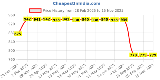 moglix.com Lumax 216-SP-HFN-B-RD Red Side Panel for Hero Cd Deluxe New lumax Price History Graph from 28 Feb 2025 to 15 Nov 2025