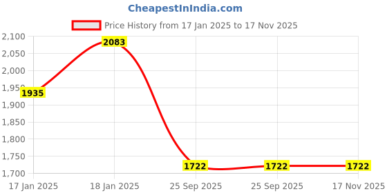 moglix.com Lumax 216-SP-HNK-RD Red Side Panel for Sp H-Nk lumax Price History Graph from 17 Jan 2025 to 16 Nov 2025