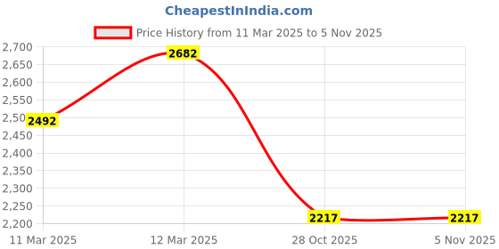 moglix.com Lumax 216-SP-ISM-BL-SL Silver Side Panel for Hero Splendor Ismart 110Set 4Bl-Sl Stk lumax Price History Graph from 11 Mar 2025 to 5 Nov 2025
