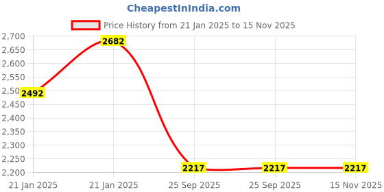 moglix.com Lumax 216-SP-ISM-SL-BU Blue Side Panel for Hero Splendor Ismart 110Set4Sl Blu Bike lumax Price History Graph from 21 Jan 2025 to 15 Nov 2025