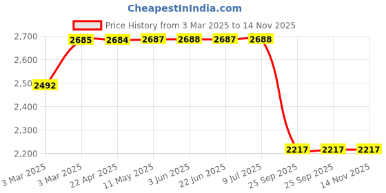 moglix.com Lumax 216-SP-ISM-SL-GR Silver &a; Grey Side Panel for Hero Splendor Ismart 110Set4Sl Gry Bike lumax Price History Graph from 3 Mar 2025 to 14 Nov 2025