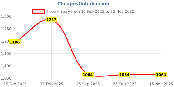 moglix.com Lumax 216-SP-ISP-SL-SRD Red Side Panel for Hero Splendor Ismart Silver Sprt Bike lumax Price History Graph from 15 Feb 2025 to 15 Nov 2025