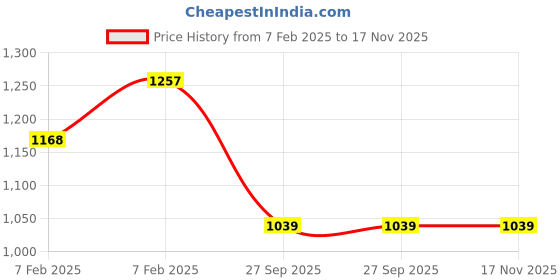 moglix.com Lumax 216-SP-NXG-OM-BU Blue Side Panel for Hero Splendor Nxg O-M lumax Price History Graph from 7 Feb 2025 to 16 Nov 2025