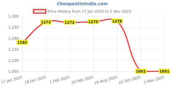 moglix.com Lumax 216-SP-NXG1-BLU Blue Side Panel for Hero Splendor Nxg Latest lumax Price History Graph from 17 Jan 2025 to 5 Nov 2025