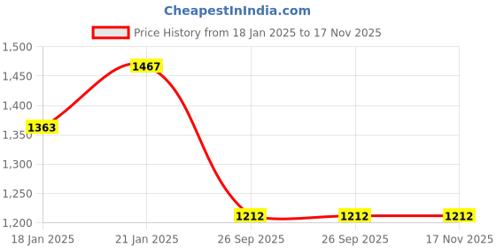 moglix.com Lumax 216-SP-NXGN-BL-SL Silver Side Panel for Hero Splendor Nxg Latest Ng lumax Price History Graph from 18 Jan 2025 to 16 Nov 2025