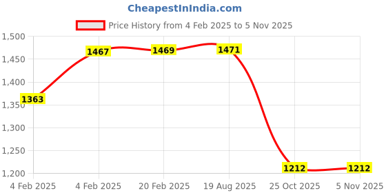 moglix.com Lumax 216-SP-NXGN-SL Silver Side Panel for Hero Splendor Nxg Latest Ng lumax Price History Graph from 4 Feb 2025 to 5 Nov 2025
