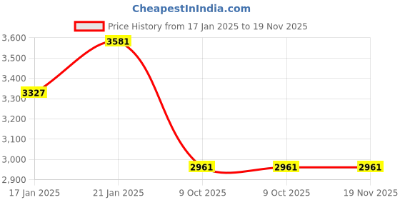 moglix.com Lumax 216-SP-PLES-BLK Black Side Panel for Sp Plesr lumax Price History Graph from 17 Jan 2025 to 18 Nov 2025