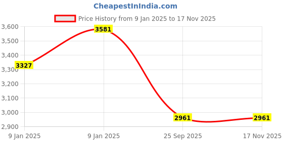 moglix.com Lumax 216-SP-PLES-TY6-WT White Side Panel for Hero Pleasure E Type-6 Sunbeam lumax Price History Graph from 9 Jan 2025 to 15 Nov 2025