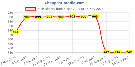 moglix.com Lumax 216-SP-SP2-TBLU Blue Side Panel for Hero Splendor lumax Price History Graph from 3 Mar 2025 to 15 Nov 2025
