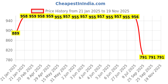 moglix.com Lumax 216-SP-SPG-B-PR Black &a; Purple Side Panel for Hero Splendor Plus New lumax Price History Graph from 21 Jan 2025 to 18 Nov 2025