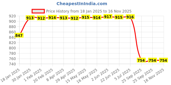 moglix.com Lumax 216-SP-SPL-Y2K-GE Green Side Panel for Hero Splendor Y2K lumax Price History Graph from 18 Jan 2025 to 16 Nov 2025