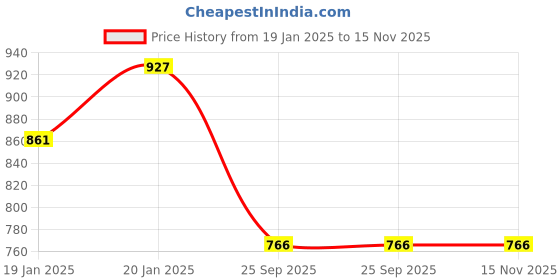 moglix.com Lumax 216-SP-SPP-BL-SL Black &a; Silver Side Panel for Hero Splendor Plus lumax Price History Graph from 19 Jan 2025 to 15 Nov 2025