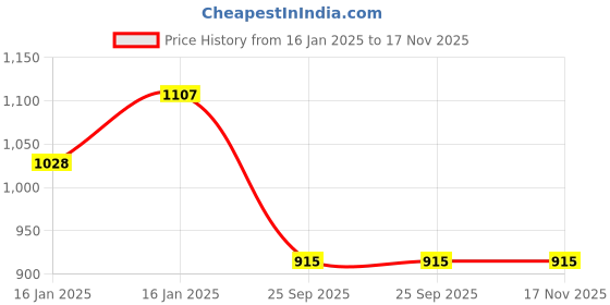moglix.com Lumax 216-SP-SPP-I3S-GR Grey Side Panel for Bajaj Pulsar Ibs lumax Price History Graph from 16 Jan 2025 to 16 Nov 2025