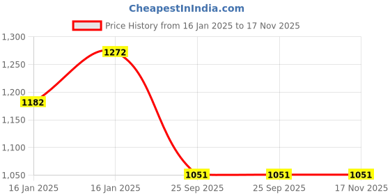 moglix.com Lumax 216-SP-SPP-NM-S-RD Silver &a; Red Side Panel for Hero Super Splendor . N-M Bike lumax Price History Graph from 16 Jan 2025 to 16 Nov 2025
