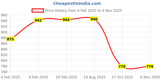 moglix.com Lumax 216-SP-SPP-RD-GL Red &a; Golden Side Panel for Hero Splendor Plus lumax Price History Graph from 4 Feb 2025 to 5 Nov 2025
