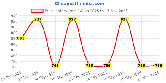 moglix.com Lumax 216-SP-SPP-SL Silver Side Panel for Hero Splendor Plus lumax Price History Graph from 14 Jan 2025 to 17 Nov 2025