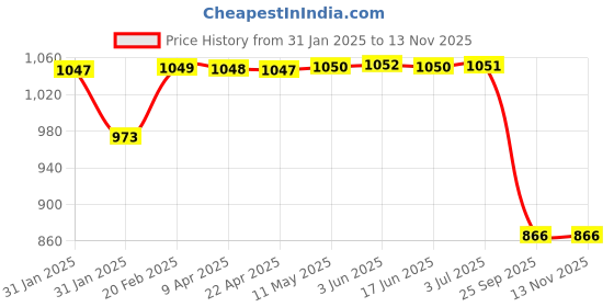 moglix.com Lumax 216-SP-SPP20-BL-GR Black &a; Grey Side Panel for Hero Splendor Plus Bs6 2020 lumax Price History Graph from 31 Jan 2025 to 12 Nov 2025