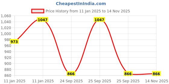 moglix.com Lumax 216-SP-SPP21-BL-RD Black &a; Red Side Panel for Hero Splendor Plus Bs6 2021 lumax Price History Graph from 11 Jan 2025 to 12 Nov 2025