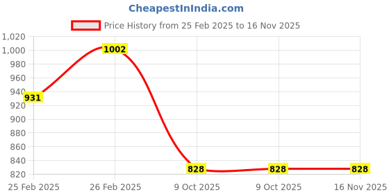 moglix.com Lumax 216-SP-SPR-AW-BR Black Side Panel for Hero Splendor Pro A-Wbrown lumax Price History Graph from 25 Feb 2025 to 16 Nov 2025