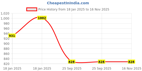 moglix.com Lumax 216-SP-SPR-AW-RD Black Side Panel for Hero Splendor Pro A-W lumax Price History Graph from 18 Jan 2025 to 15 Nov 2025