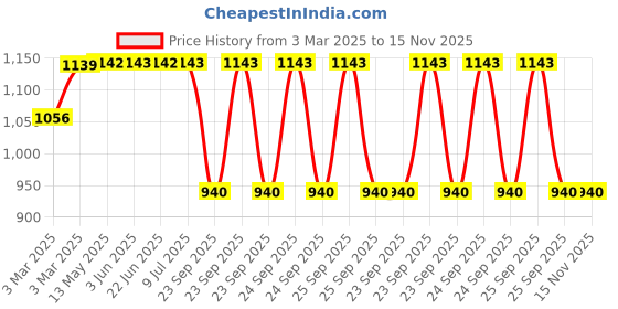 moglix.com Lumax 216-SP-SPR-T4-B-GR Black &a; Grey Side Panel for Hero Splendor Pro Ty- 4 lumax Price History Graph from 3 Mar 2025 to 15 Nov 2025