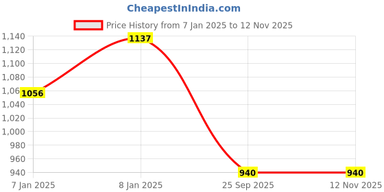 moglix.com Lumax 216-SP-SPR-T4-RD Red Side Panel for Hero Splendor Pro Ty- 4 lumax Price History Graph from 7 Jan 2025 to 11 Nov 2025