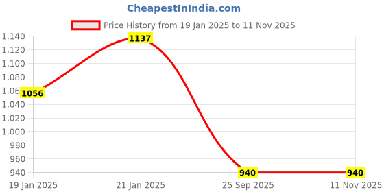 moglix.com Lumax 216-SP-SPR-T4-SL Silver Side Panel for Hero Splendor Pro Ty- 4 lumax Price History Graph from 19 Jan 2025 to 11 Nov 2025
