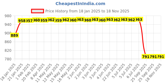moglix.com Lumax 216-SP-SPR-TBU Blue Side Panel for Hero Splendor Pro T lumax Price History Graph from 18 Jan 2025 to 18 Nov 2025
