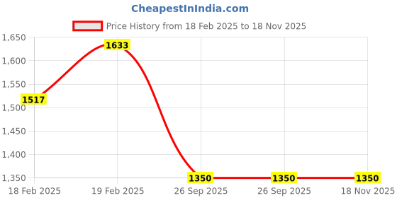 moglix.com Lumax 216-SP-SSP-I3-B-GR Black Side Panel for Hero Splendor Latest I3S - lumax Price History Graph from 18 Feb 2025 to 17 Nov 2025