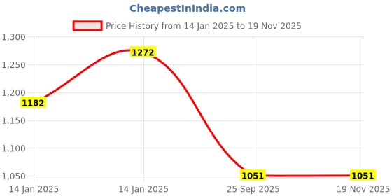 moglix.com Lumax 216-SP-SSP-NM-B-GR Gray Side Panel for Hero Super Splendor . N-M Bike lumax Price History Graph from 14 Jan 2025 to 18 Nov 2025