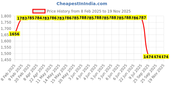 moglix.com Lumax 216-SP-SSP18-BL-GR Black Side Panel for Hero Super Splendor 2018 Model Gry Stk lumax Price History Graph from 8 Feb 2025 to 19 Nov 2025