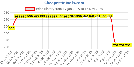moglix.com Lumax 217-FF-MST-SL Silver Front Fender Hero Maestro lumax Price History Graph from 17 Jan 2025 to 15 Nov 2025