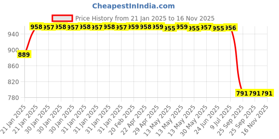 moglix.com Lumax 217-FF-MST-WT White Front Fender Hero Maestro lumax Price History Graph from 21 Jan 2025 to 16 Nov 2025