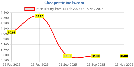moglix.com Lumax 217-SP-MSE-BL Black Side Panel for Sp Mstro Edg P. lumax Price History Graph from 15 Feb 2025 to 15 Nov 2025